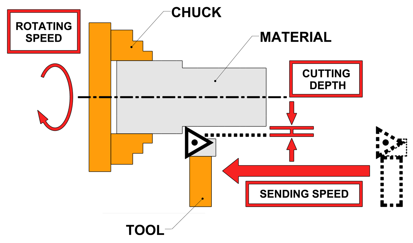 Lathe