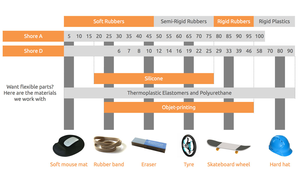 Shore Hardness Scale