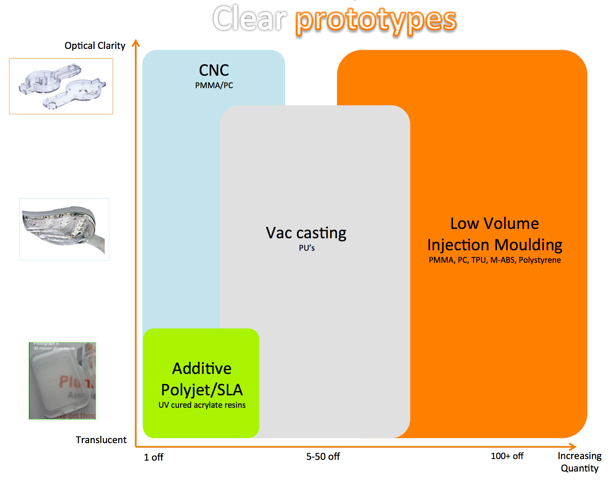 Clear prototype parts