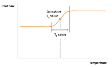 Thermal loads graph